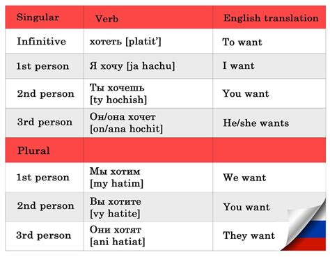 познакомиться conjugation|Conjugation verb знакомиться in Russian